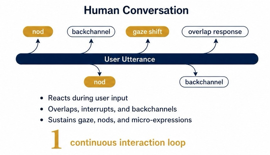 More Natural Interaction